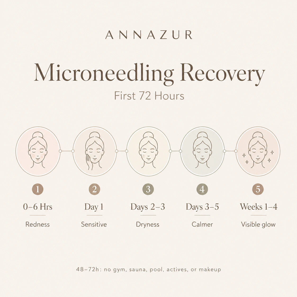 Recovery. 72 hours. What to expect.